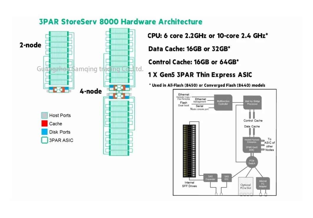 3PAR 8200 2node Storage System Disk Array, Nas, FC, Iscai Port, High Performance, High Capacity, High Availability